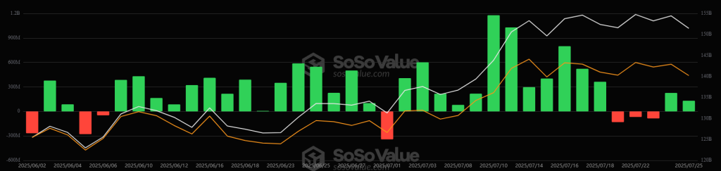 Crypto Surge Today: Discover Whats Driving Prices Up on July 28, 2025! ETF Inflows Overview