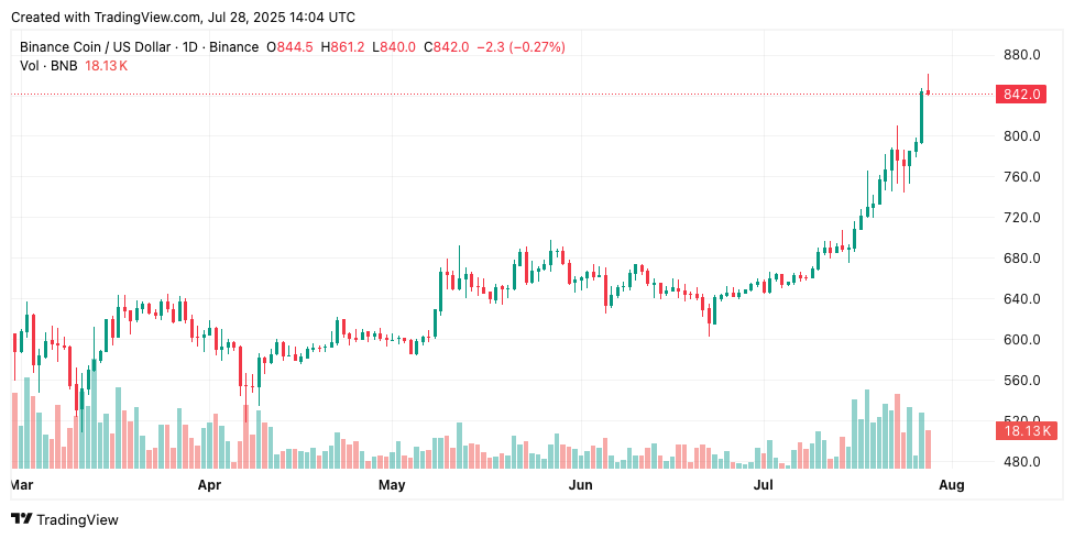 Bnb Overts Nike in the market tapp and could arrive at $ 900 before the weekend - that's why it's why