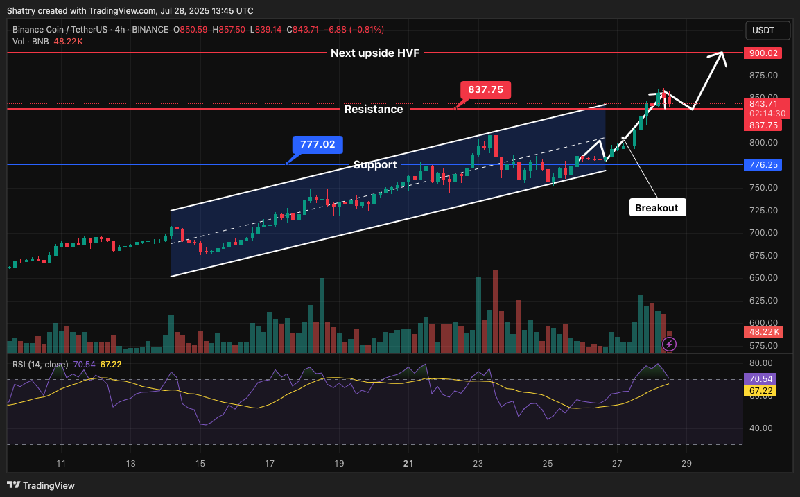 BNB Overtakes Nike in Market Cap and Could Reach $900 Before Weekend - Here's Why