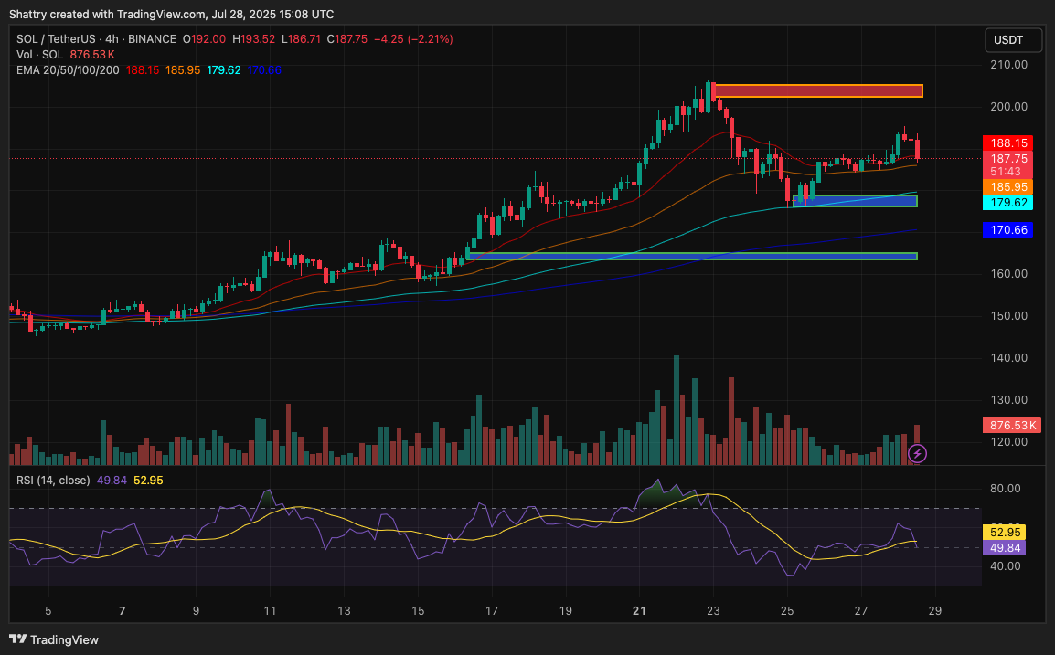 ChatGPT's 35-Signal SOL Analysis Reveals Critical $188 Resistance Test as Institutional Interest Surges 103%