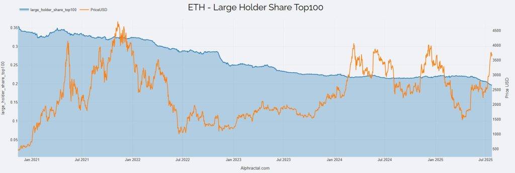 Percentage of Ethereum supply held by the top 100 holders. Source: X, @joao_wedson.