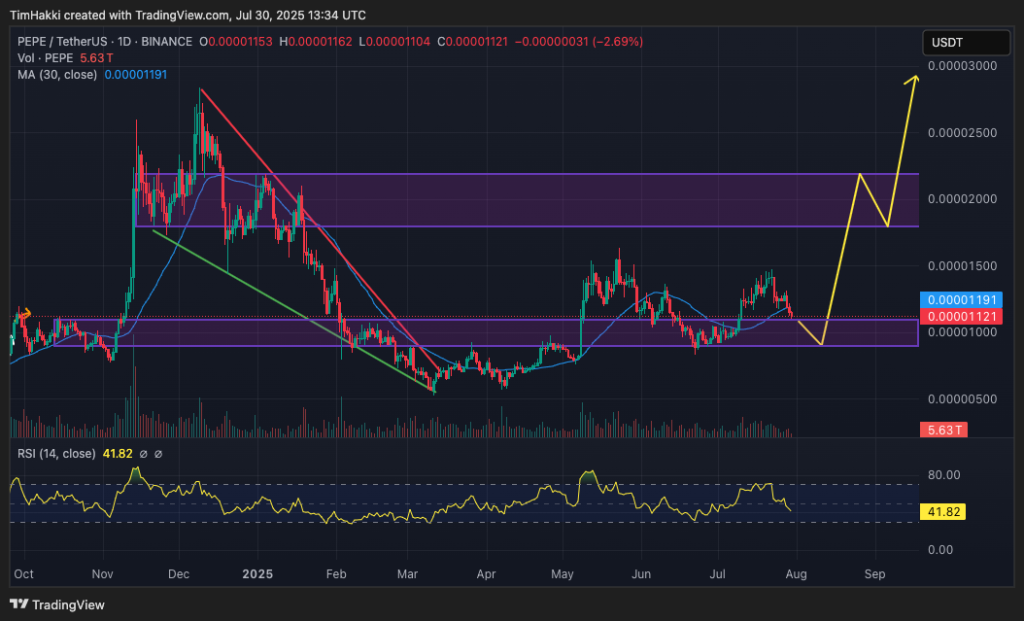 crypto price chart