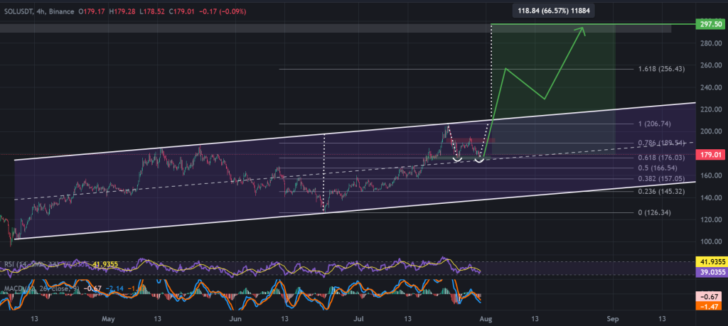SOL / USDT 4-hour chart. 2020 ETH-esque ascending channel. Source: TradingView, Binance.