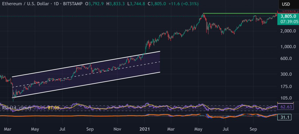 ETH / USDT 1-day chart. 2020 ascending channel. Source: TradingView, BITSTAMP.
