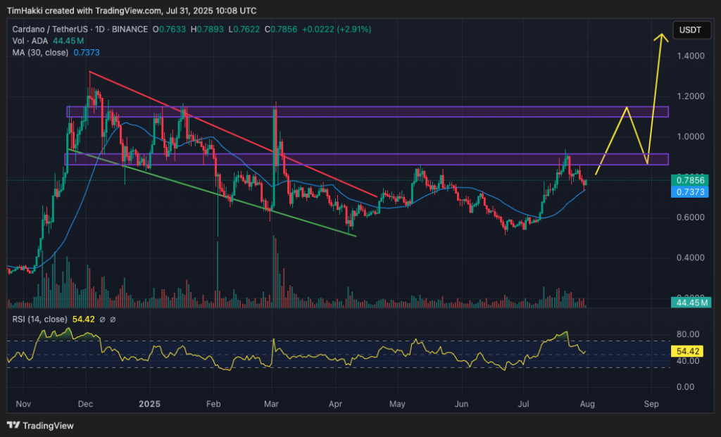 Crypto price prediction