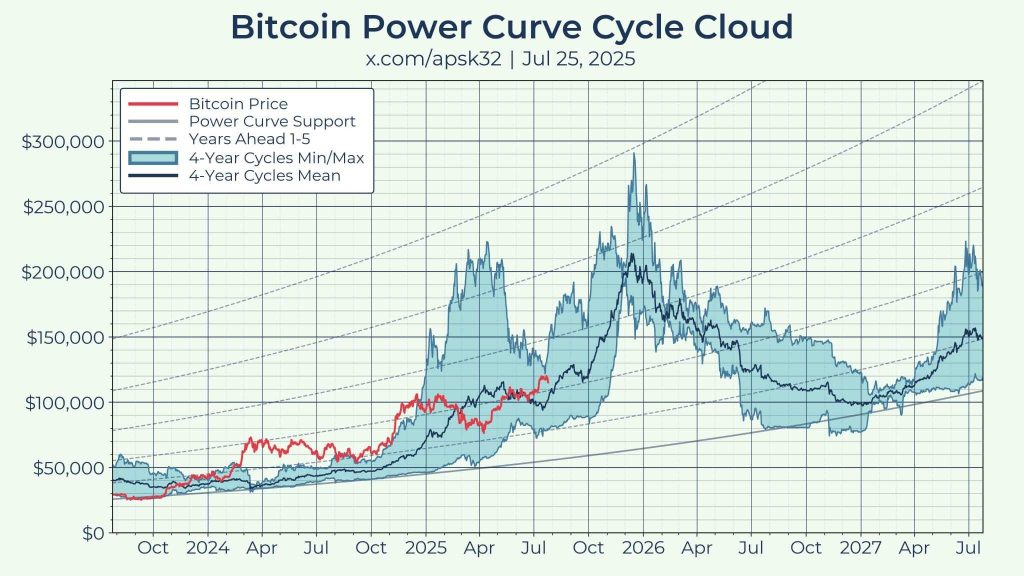 Bitcoin cycle theory 