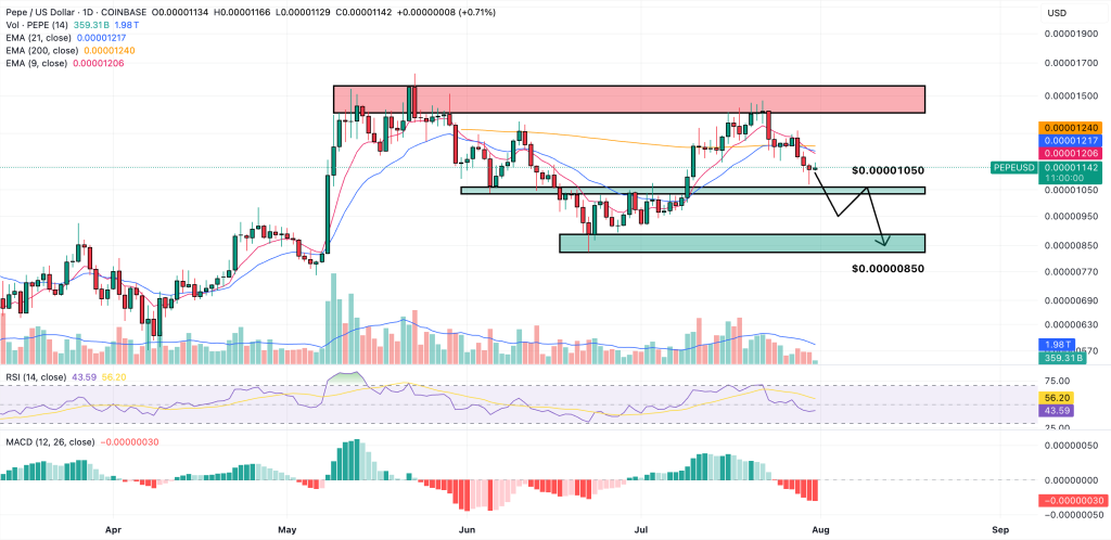 pepe price chart