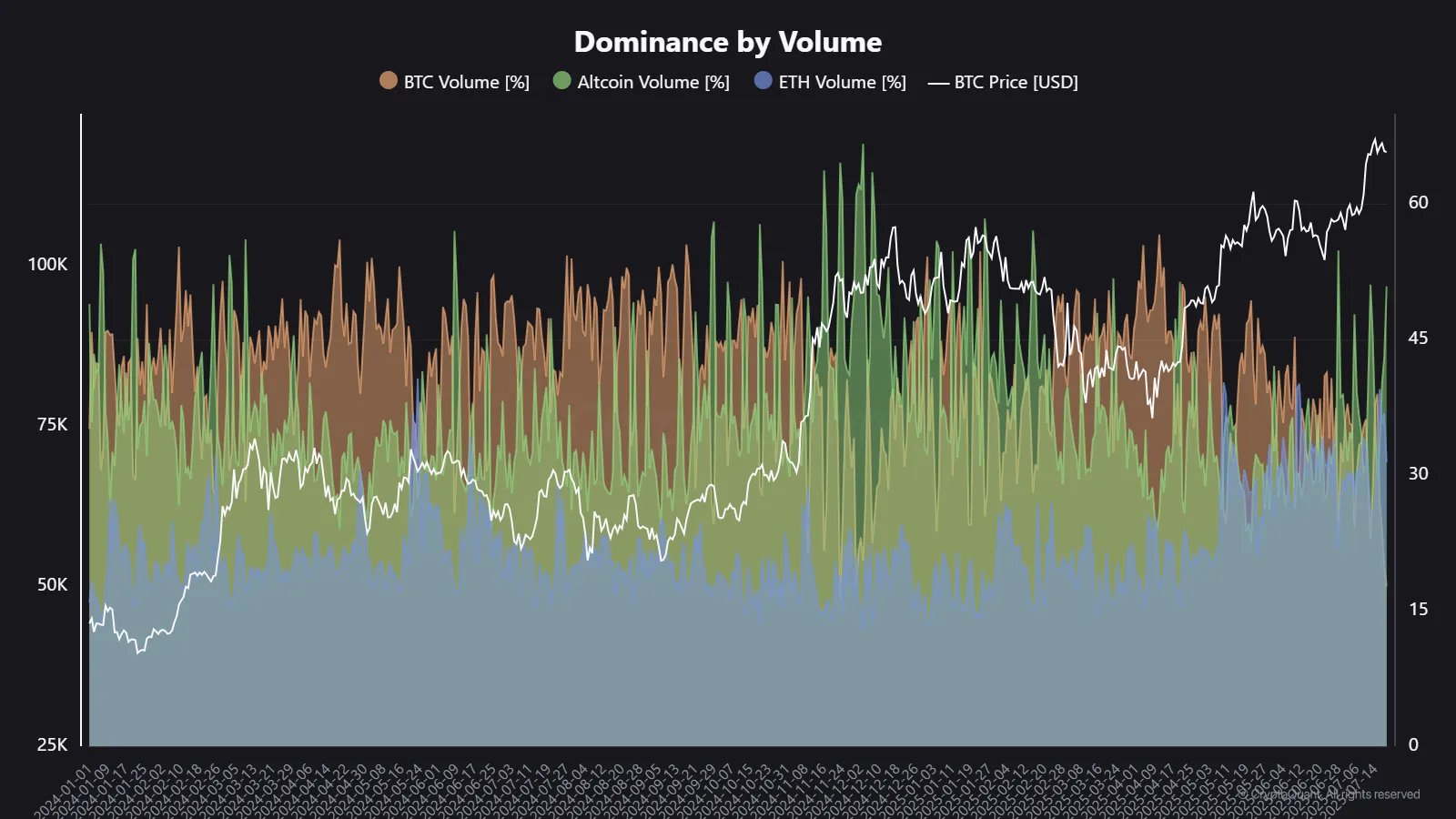 Altseason 2025: Top Altcoins Surge as Bitcoin Hits $120K—6 Must-See Charts
