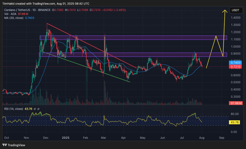 crypto price prediction: cardano