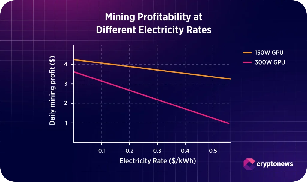 mining profitability at different electricity rates