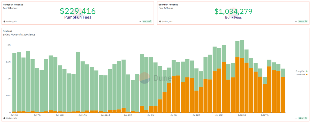 Pump.fun vs. LetsBONK.fun revenue. Source: Dune Analytics.