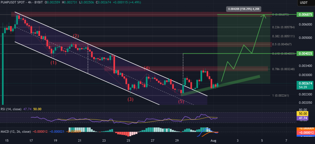 Ціна насоса 4-годинна діаграма, спусковий розрив каналу. Джерело: TradingView, Bybit.