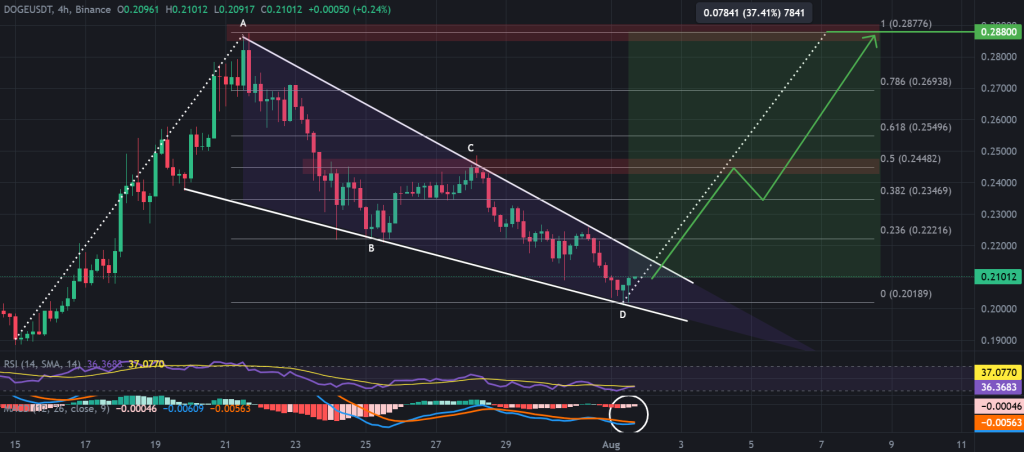 DOGE / USDT 4-hour chart, bull flag pattern. Source: TradingView, Binance.