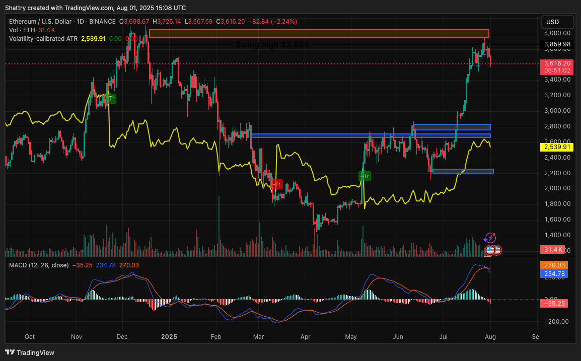 ChatGPT's 26-Signal ETH Analysis Reveals Strong EMA Support Above $3,540 as BlackRock ETF Inflows Hit $29.83M