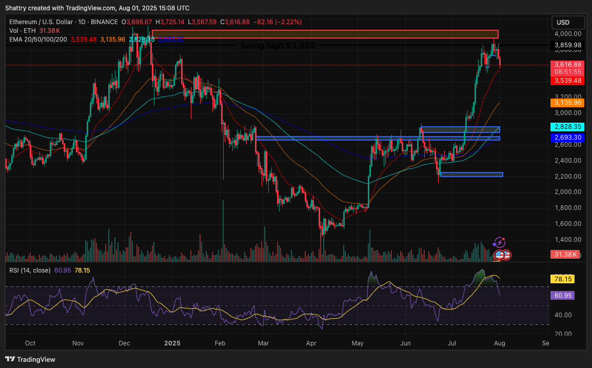 ChatGPT's 26-Signal ETH Analysis Reveals Strong EMA Support Above $3,540 as BlackRock ETF Inflows Hit $29.83M