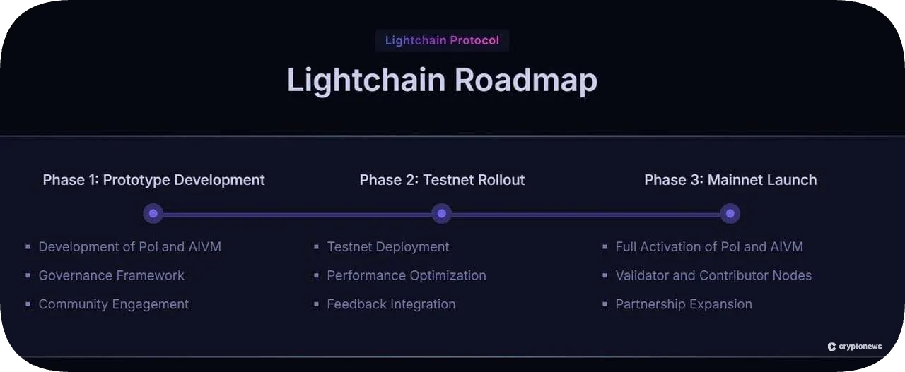 lightchain ai roadmap