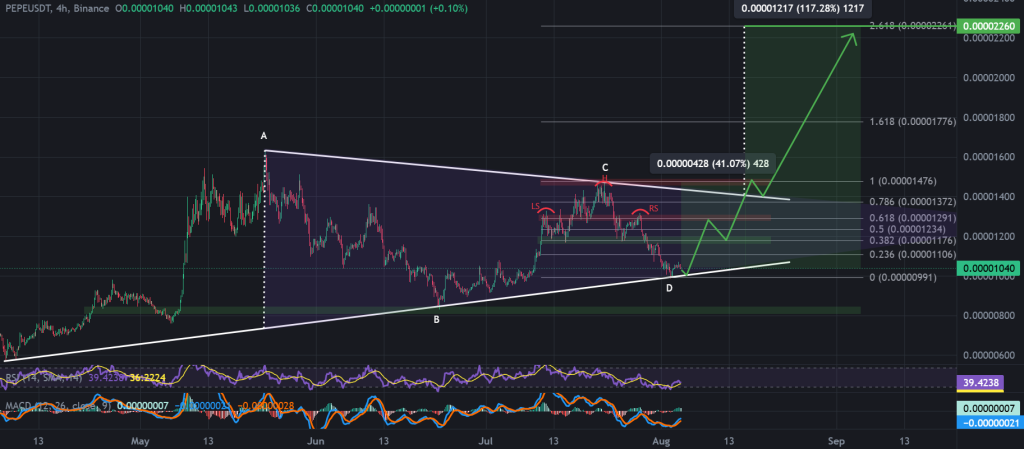 PEPE / USDT 4-hour chart, symmetrical triangle breakout. Source: TradingView, Binance.