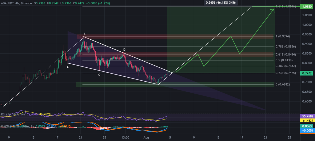 ADA / USDT 4-hour chart, bull flag pattern. Source: TradingView, Binance.
