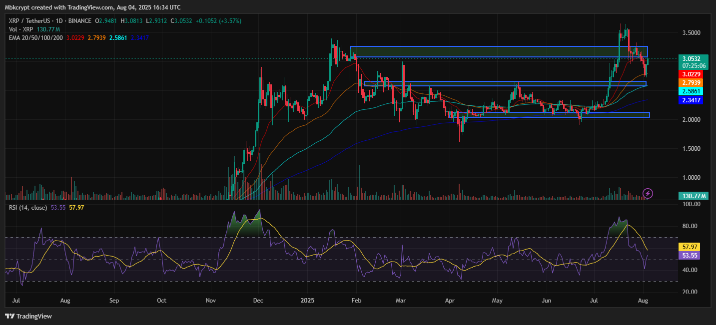 XRP XRP Analysis of Bullolout Bullolout over $ 3.05 as bank license leads 3.57% Rally