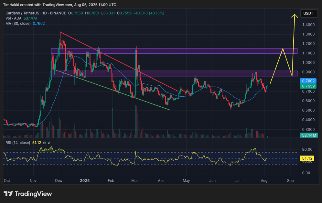 crypto price prediction ada