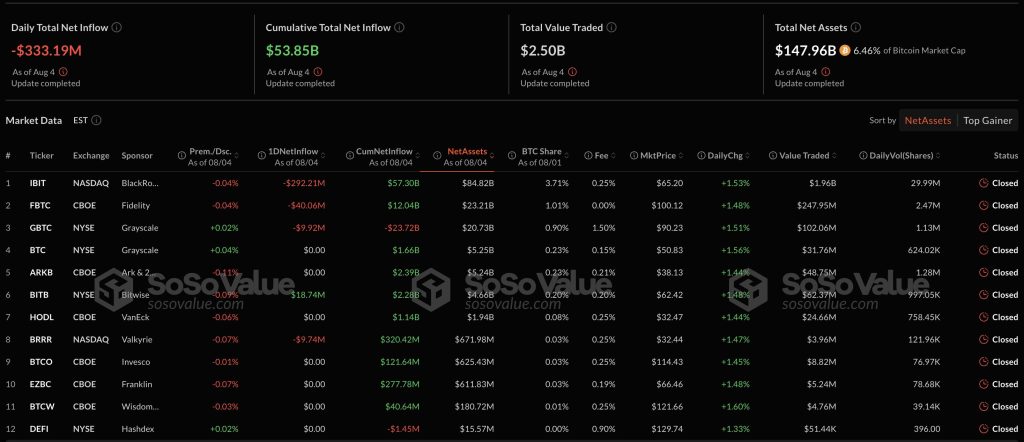 Crypto ETF Selloff: Bitcoin Loses $333M, Ethereum $465M in Single-Day Outflows - Bull run over?