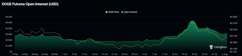 Decoin open interest. Source: Coinglass.