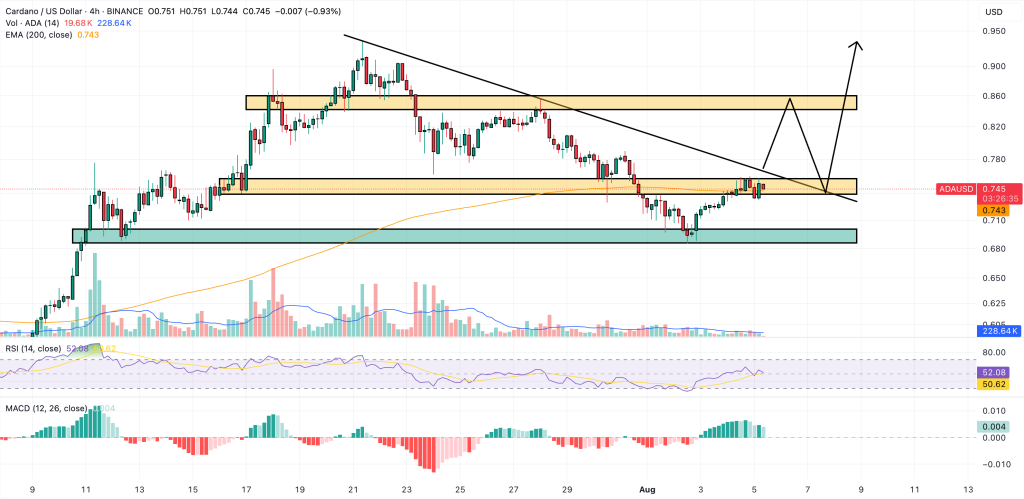 cardano price chart