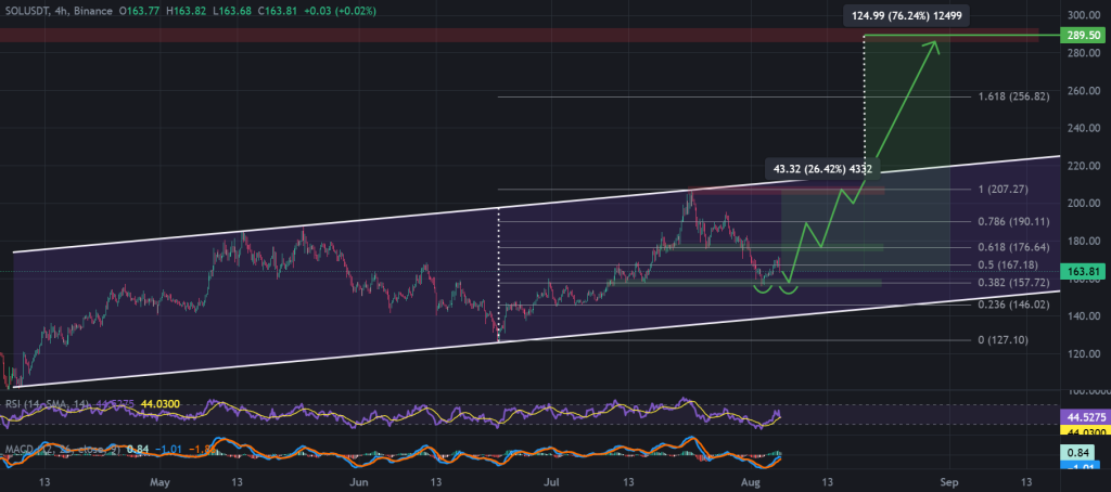 SOL / USDT 4-hour chart, 4-month ascending channel. Source: TradingView, Binance.