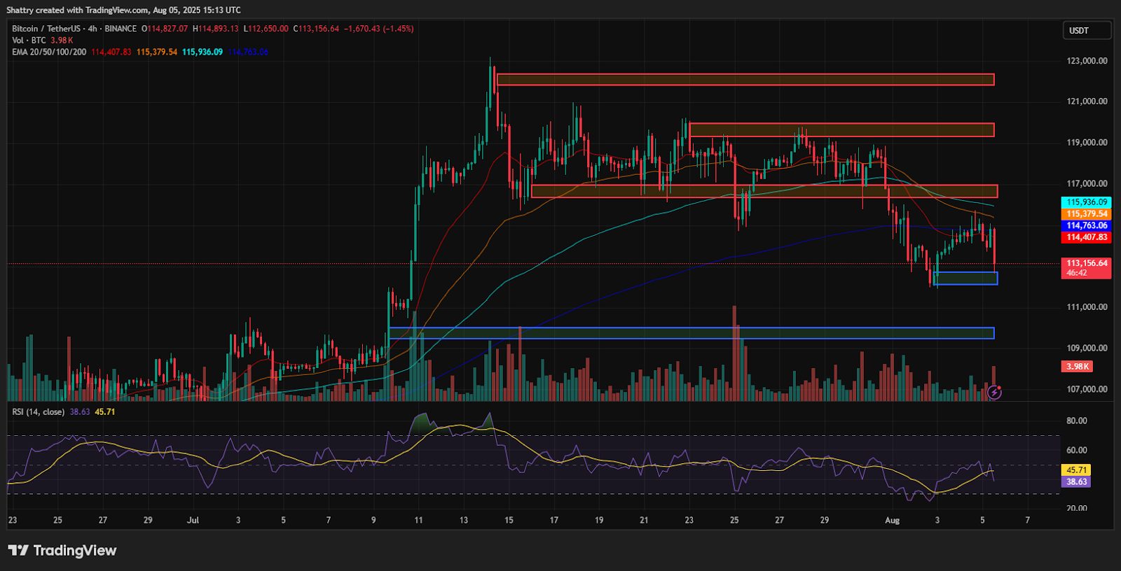 ChatGPT's BTC Analysis Reveals Critical $112K Support Test Amid $333M ETF Outflows as Bull Run Faces Uncertainty
