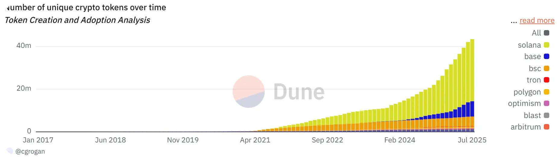 a graph of token creation over time