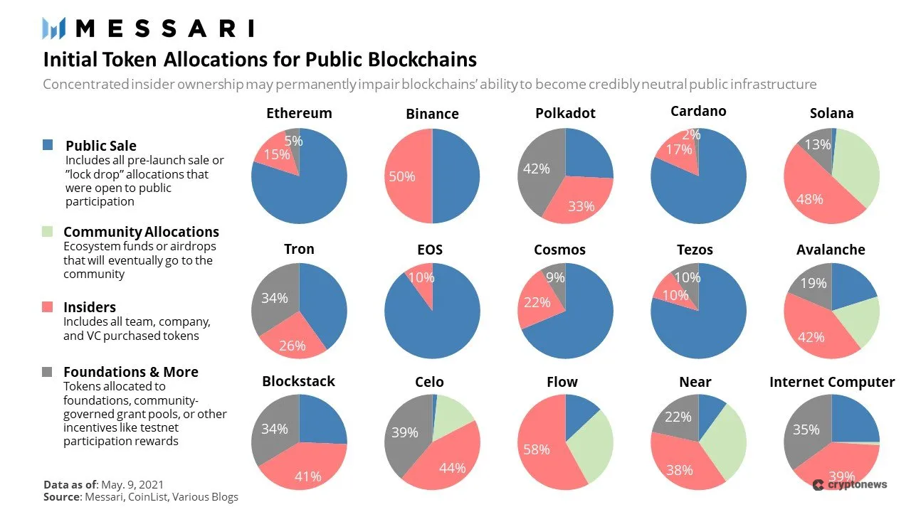 examples of initial token allocations