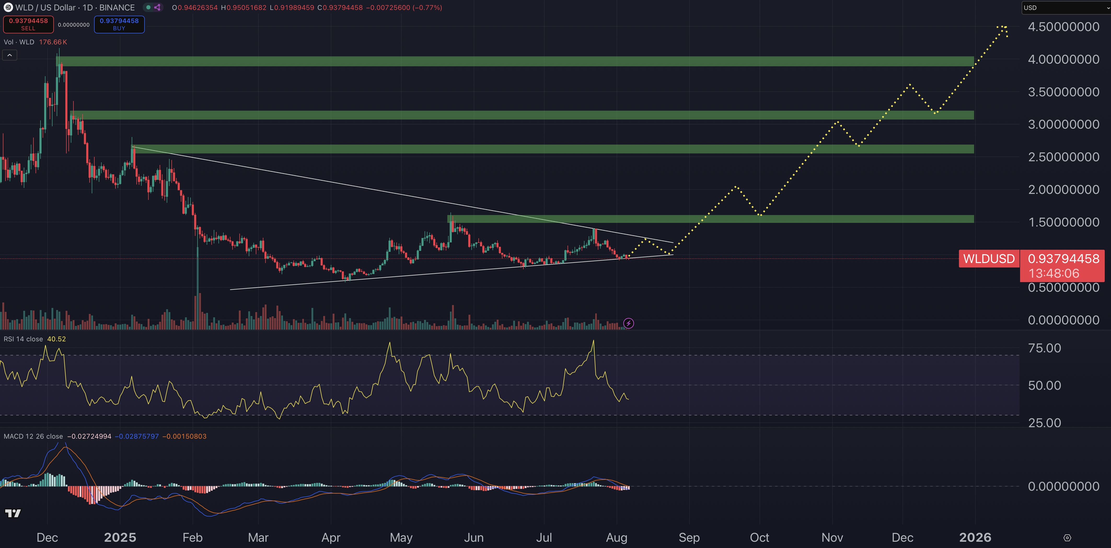 Worldcoin price prediction chart.