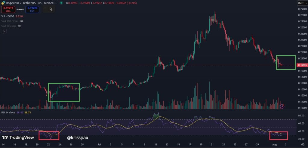 DOGE/USDT 4-hour chart, RSI Breaches oversold threshold for the first time since June. Source: X, @Krisspax.