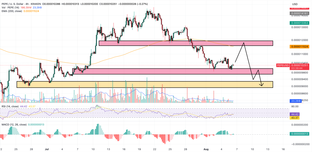 pepe price chart