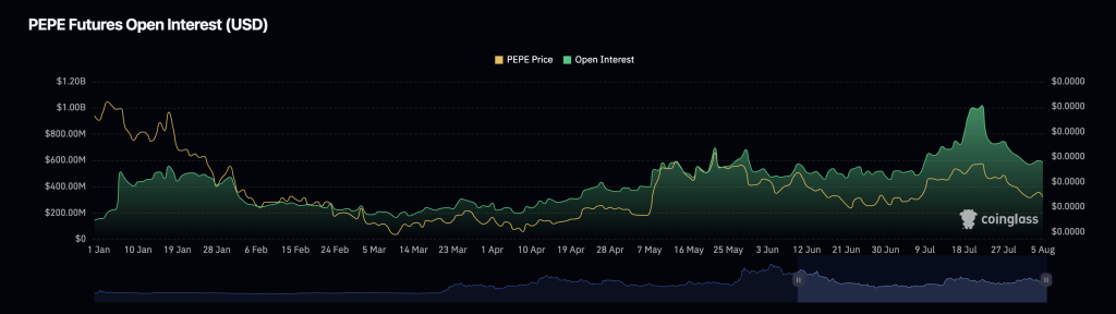 pepe open interest