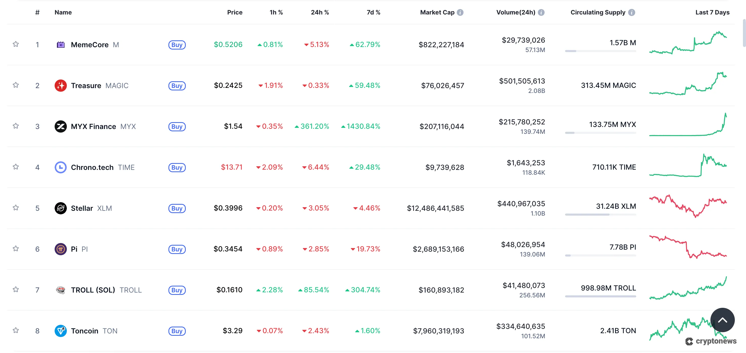 top trending coins