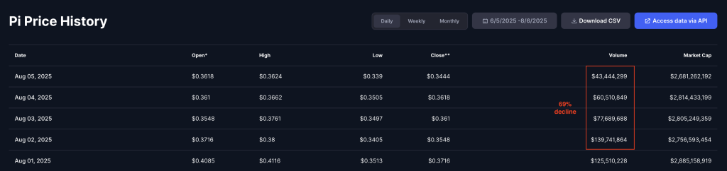 pi trading volumes
