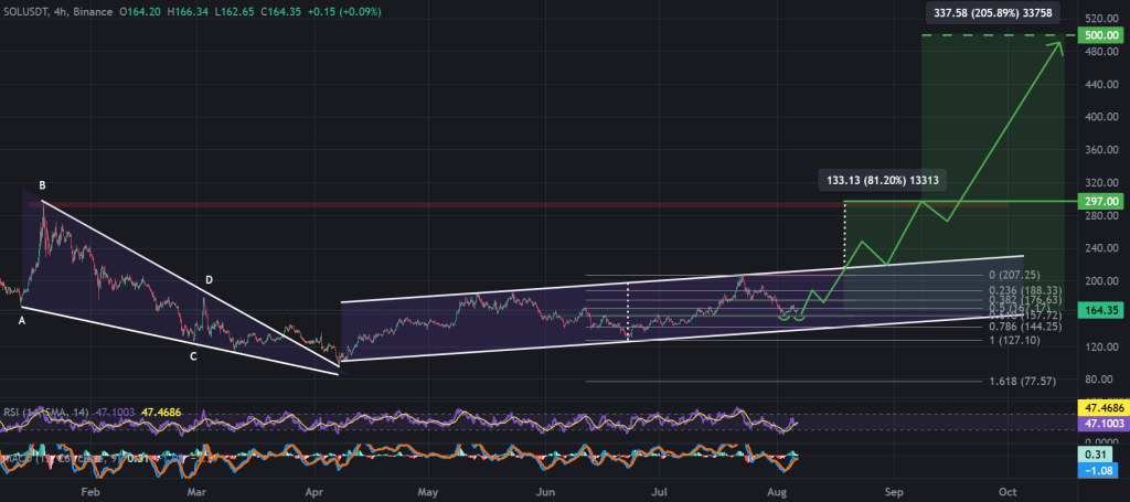 Sol / USDT 4-Hour Chart, Ascending Channel AIDS Falling Watge Breakout. Source: trading, Binance.