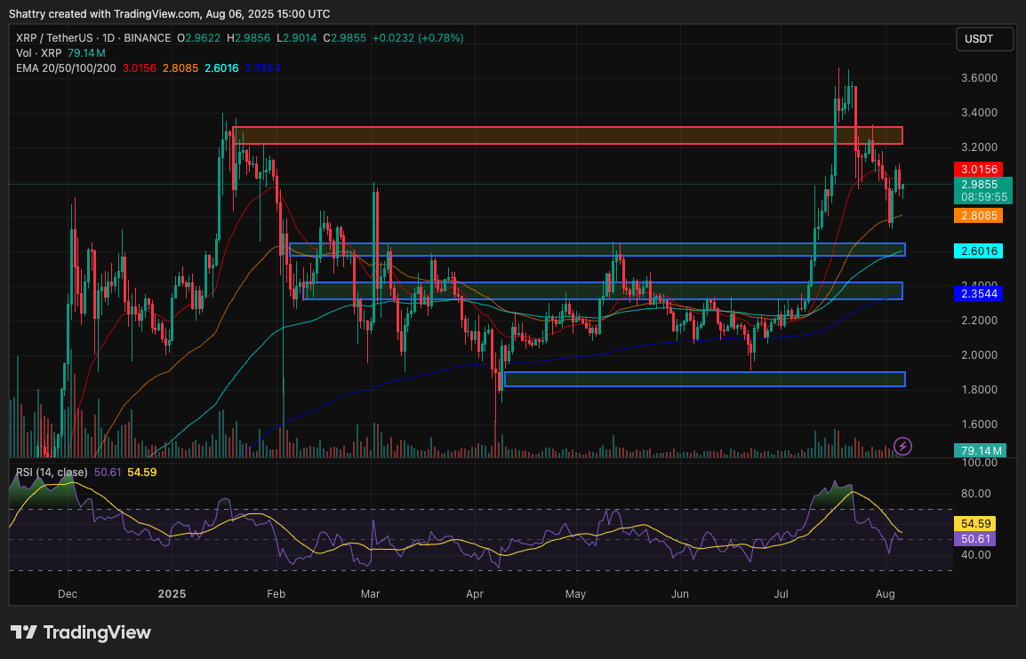 XRP XRP analysis at the moment of the moment of time $ 2,98 as SBI Holding File $ 214B while secs Leoms