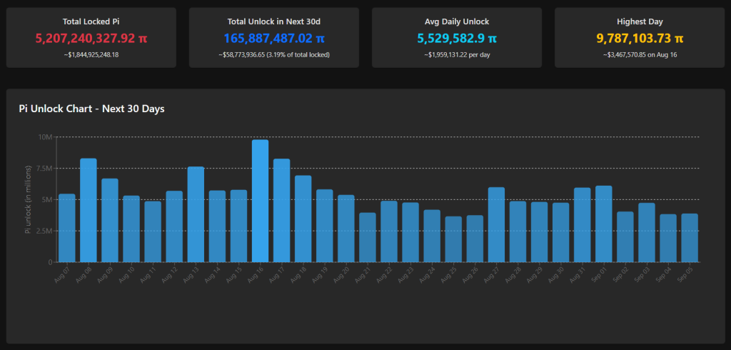 PI token unlocks over the next 30 days. Source: Piscan.