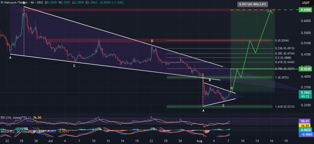 Pi / Usdt 4 Hours. Symmnestical Three Corners. Source: Business View, Frustration.
