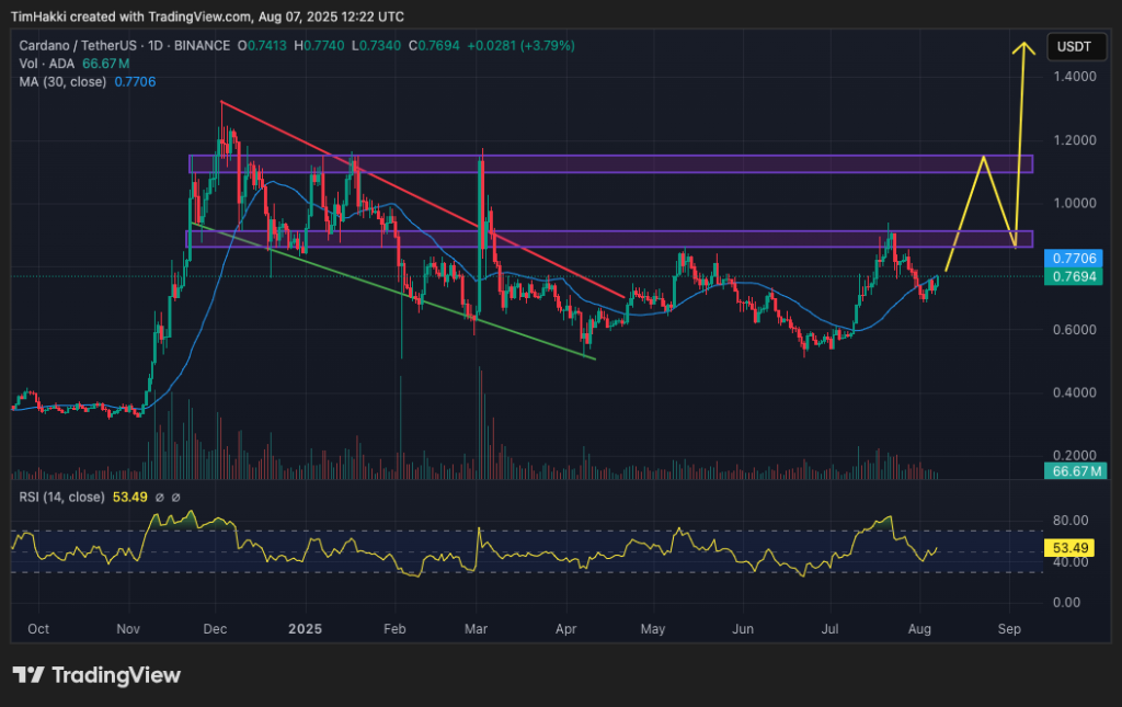 crypto price prediction ada
