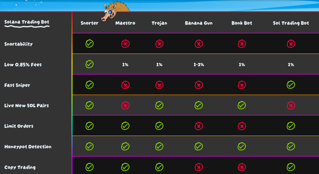 Snortern Bot vs. other popular trading bots. 