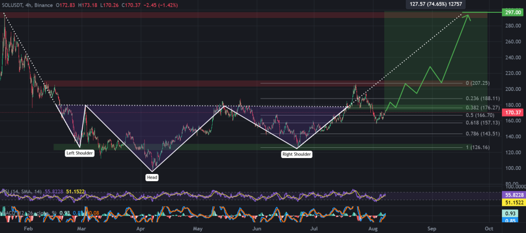 SOL / USDT 4-hour chart, head and shoulders pattern. Source: TradingView, Binance.