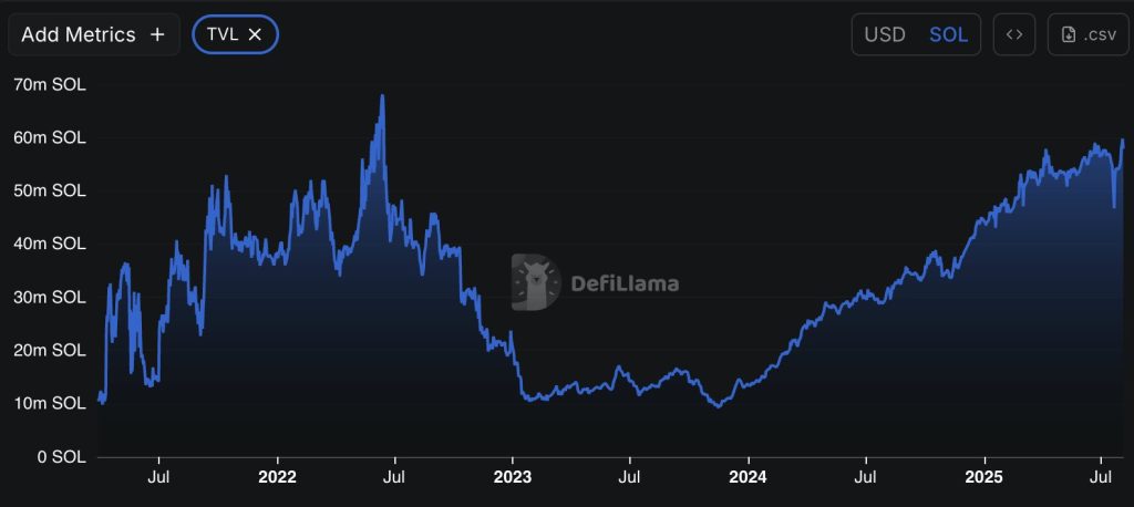 Solana native token TVL. Source: X, @DeFiLlama.