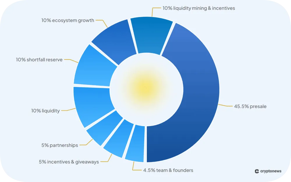 Mutuum MUTM Tokenomics breakdown pie chart