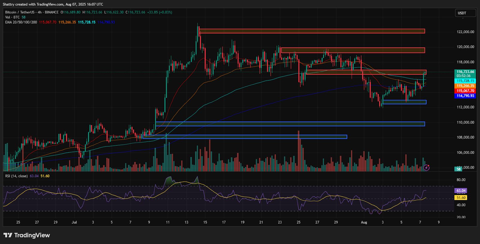 ChatGPT's BTC Analysis Reveals Coiled Spring Formation at $116,704 as Trump Plans 401(k) Crypto Access