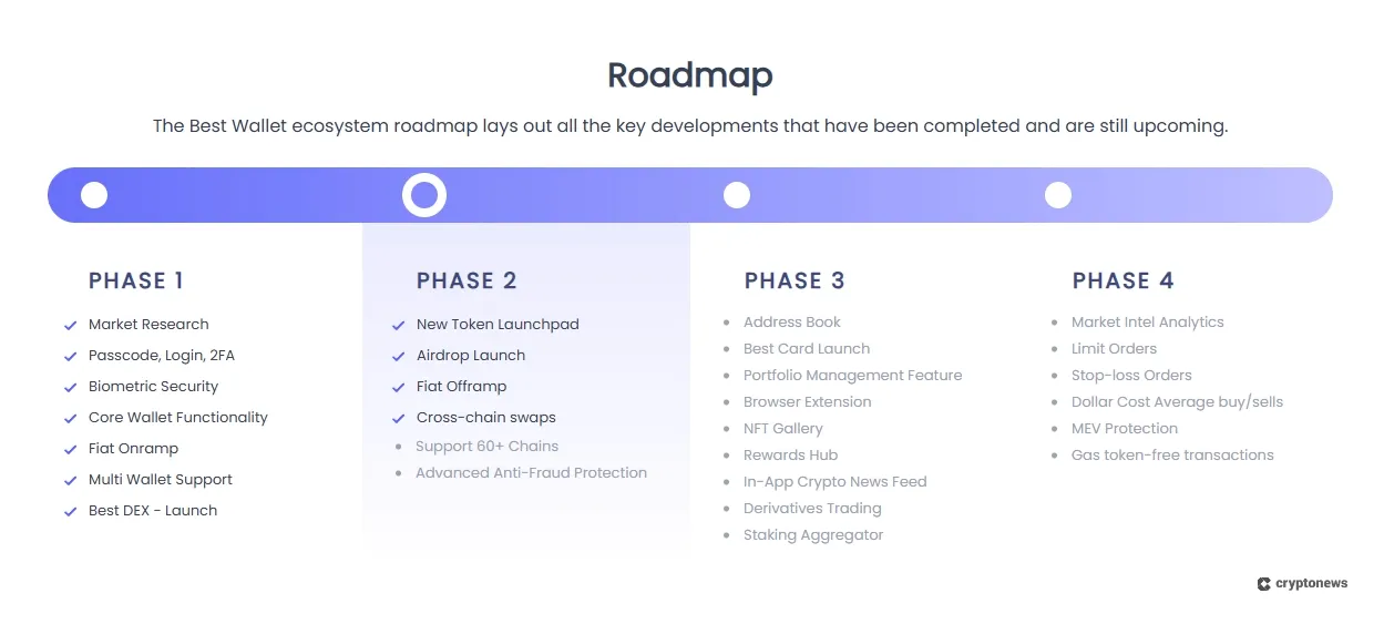 Best Wallet roadmap outlining four phases with wallet launch, launchpad, swaps, card, and analytics features