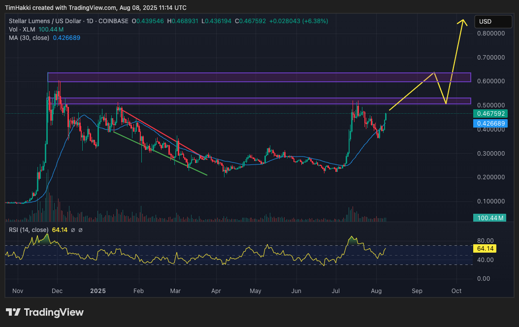 Dengan kapitalisasi pasar lebih dari $14,5 miliar atau sekitar Rp236,21 triliun, Stellar menempati peringkat ke-14 cryptocurrency terbesar. Apabila regulator di Amerika Serikat merampungkan aturan yang jelas sebelum akhir tahun, XLM berpotensi memasuki reli besar.