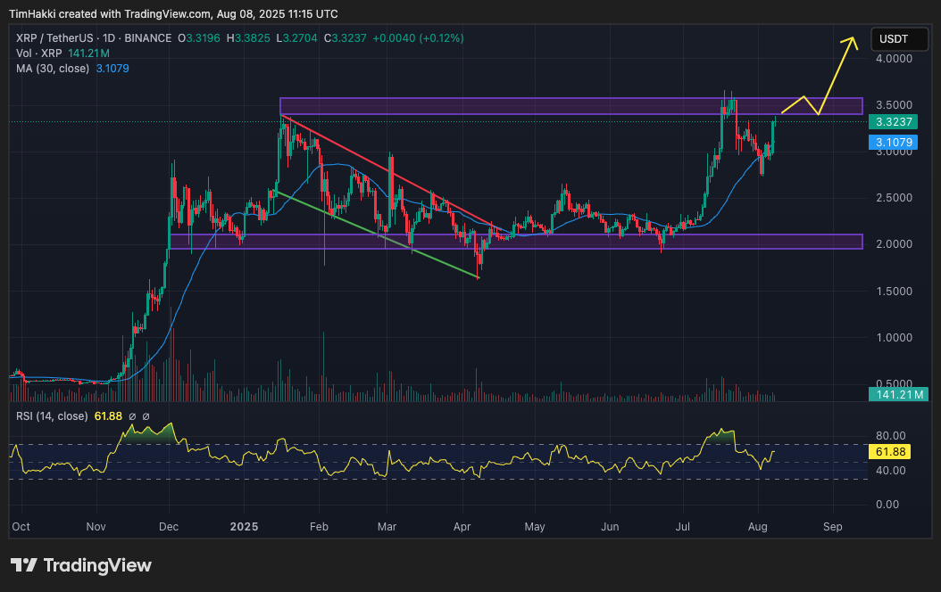 Pada 18 Juli, Ripple XRP ($XRP) mencatat rekor harga baru di level $3,65 atau sekitar Rp59.435, melampaui capaian tertingginya pada 2018 di $3,40 (Rp55.389). Setelah itu, harganya terkoreksi menjadi sekitar $3,33 atau Rp54.242, turun sekitar 8,8%. Namun, dengan lonjakan 8% dalam 24 jam terakhir, momentum kenaikan tampaknya mulai kembali.